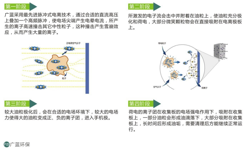 廣藍(lán)油煙凈化器產(chǎn)品介紹